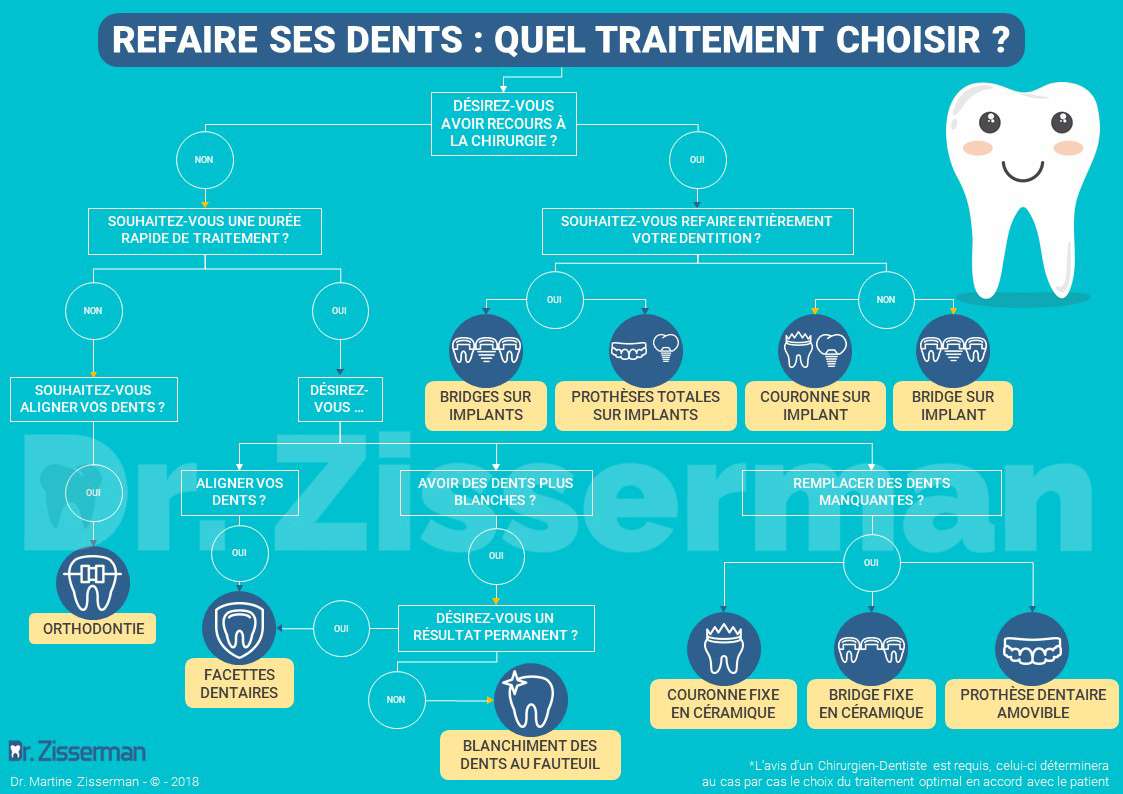 Refaire Ses Dents Les 10 Techniques Expliquées Par Le Dr. Zisserman